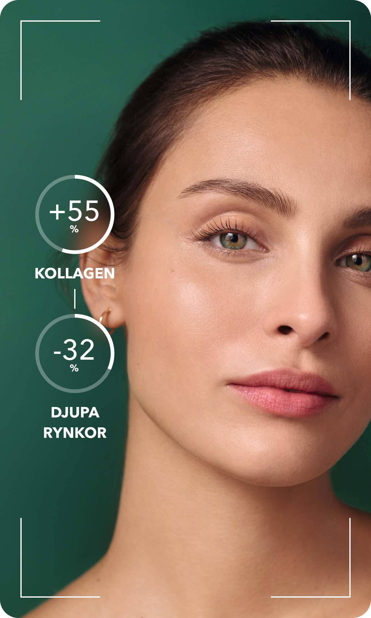 +55% kollagen, -32% djupa rynkor